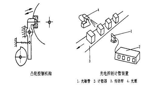 包裝機(jī)械的基本結(jié)構(gòu)&mdash;&mdash;控制系統(tǒng)